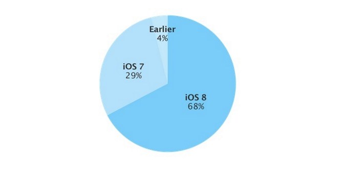 iOS 8 chiếm 68% thiết bị Apple