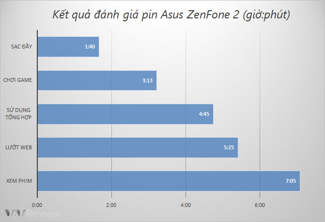 Đánh giá chi tiết Asus ZenFone 2