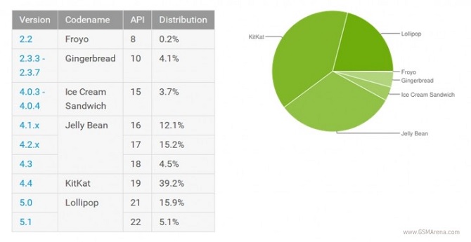 Android Lollipop đã có mặt trên 21% thiết bị