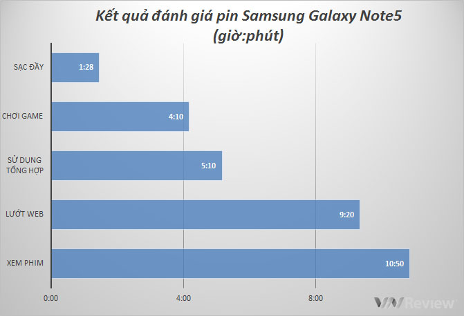 Đánh giá chi tiết Samsung Galaxy Note 5