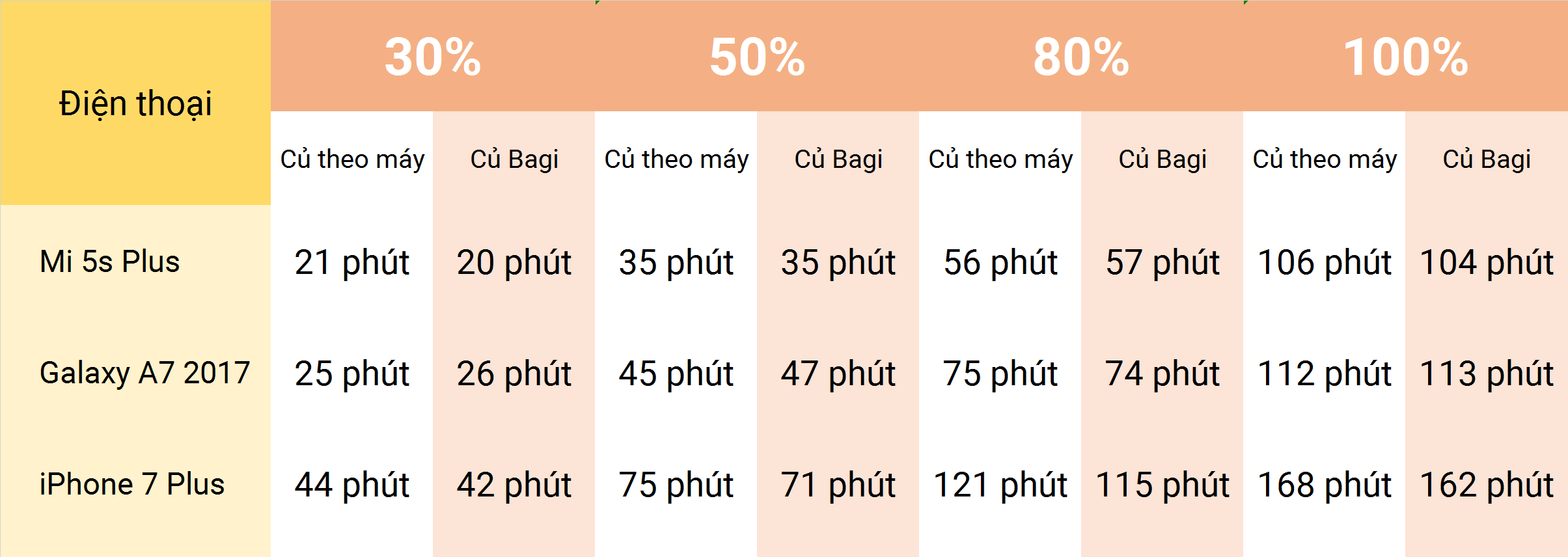 Đánh giá củ sạc Bagi M30 made in Vietnam: Quick Charge 3.0, giá 300.000 đồng - 10