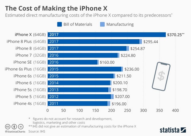 Chi phí sản xuất iPhone X đắt gấp đôi so với iPhone 4S cách đây 6 năm ảnh 1