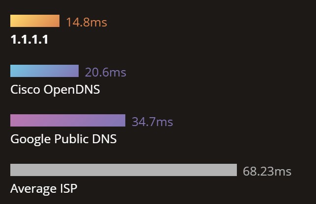Cloudflare công bố dịch vụ DNS 1.1.1.1 mới, bảo mật hơn, lướt web nhanh hơn