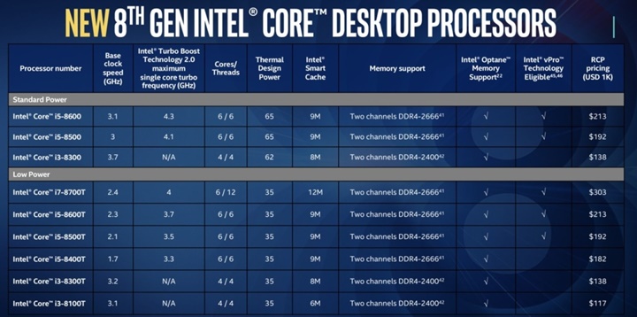 Toàn bộ chi tiết về Coffee Lake: vi xử lý Core i9 đầu tiên cho laptop của Intel