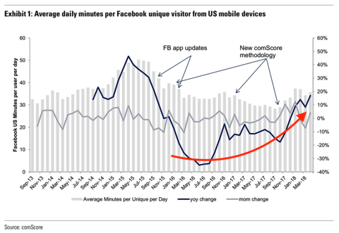 Chuyện thật như đùa: người ta dùng Facebook thậm chí còn nhiều hơn sau scandal Cambridge Analytica