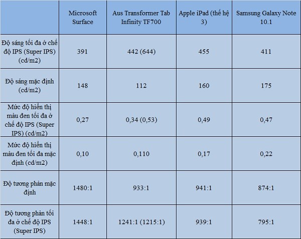 Đánh giá máy tính bảng Microsoft Surface