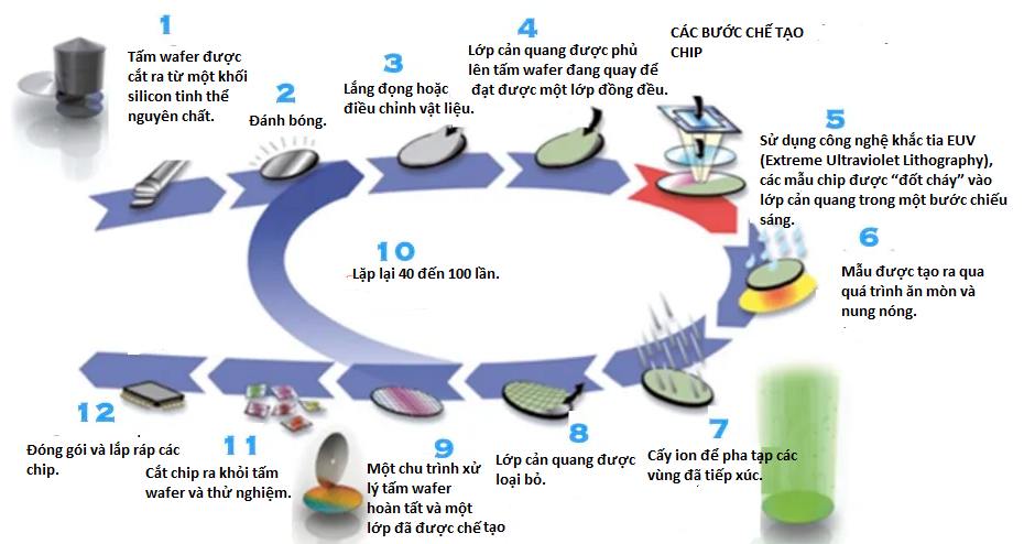 Các bước chế tạo một con chip