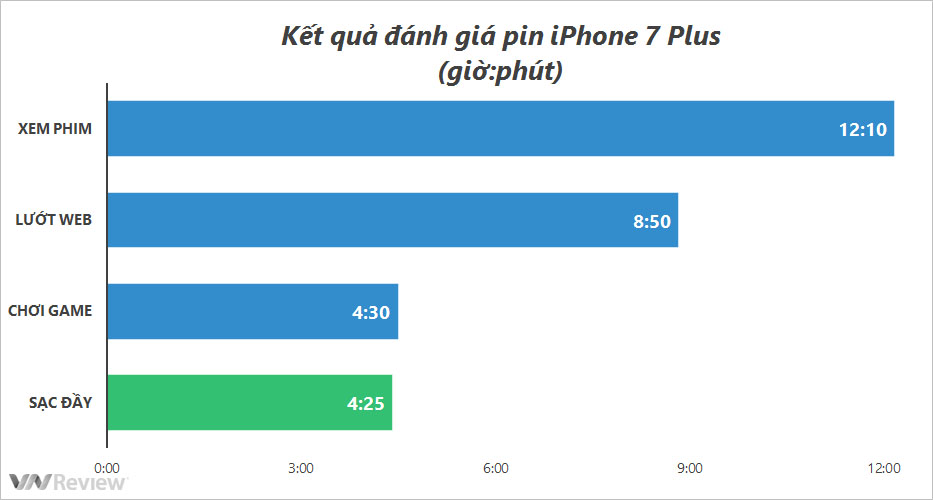 Đánh giá iPhone 7/7 Plus