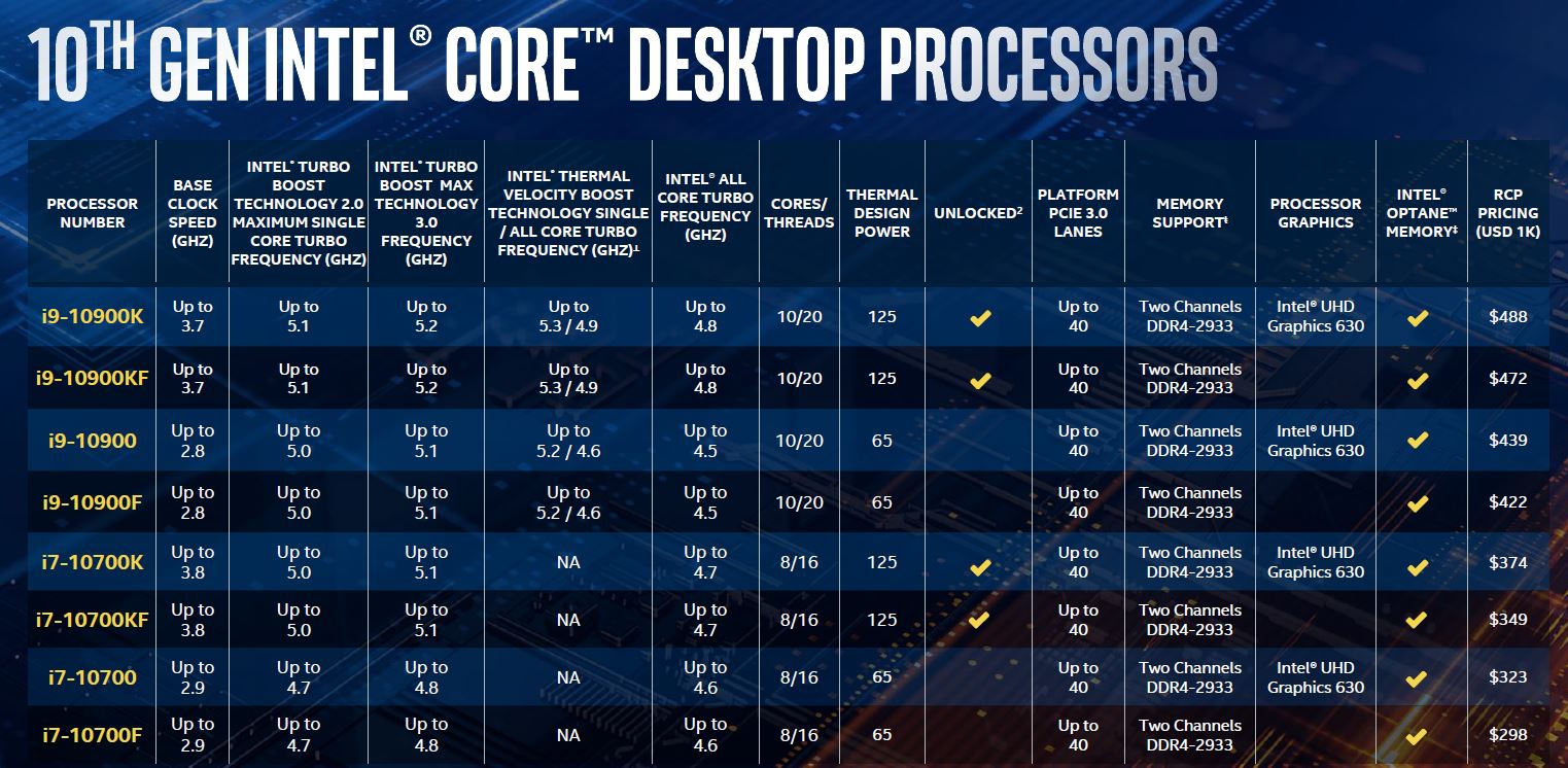 Intel ra mắt Core i9-10900K: 10 nhân, 20 luồng, xung nhịp tối đa 5.3GHz, tuyên bố là CPU gaming mạnh nhất thế giới, giá 11,5 triệu đồng