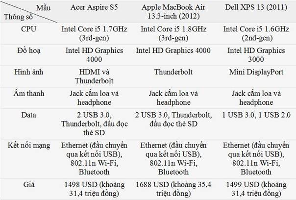 Đánh giá Acer Aspire S5 (CPU Core i5-3317U 1.7GHz, 4GB RAM)