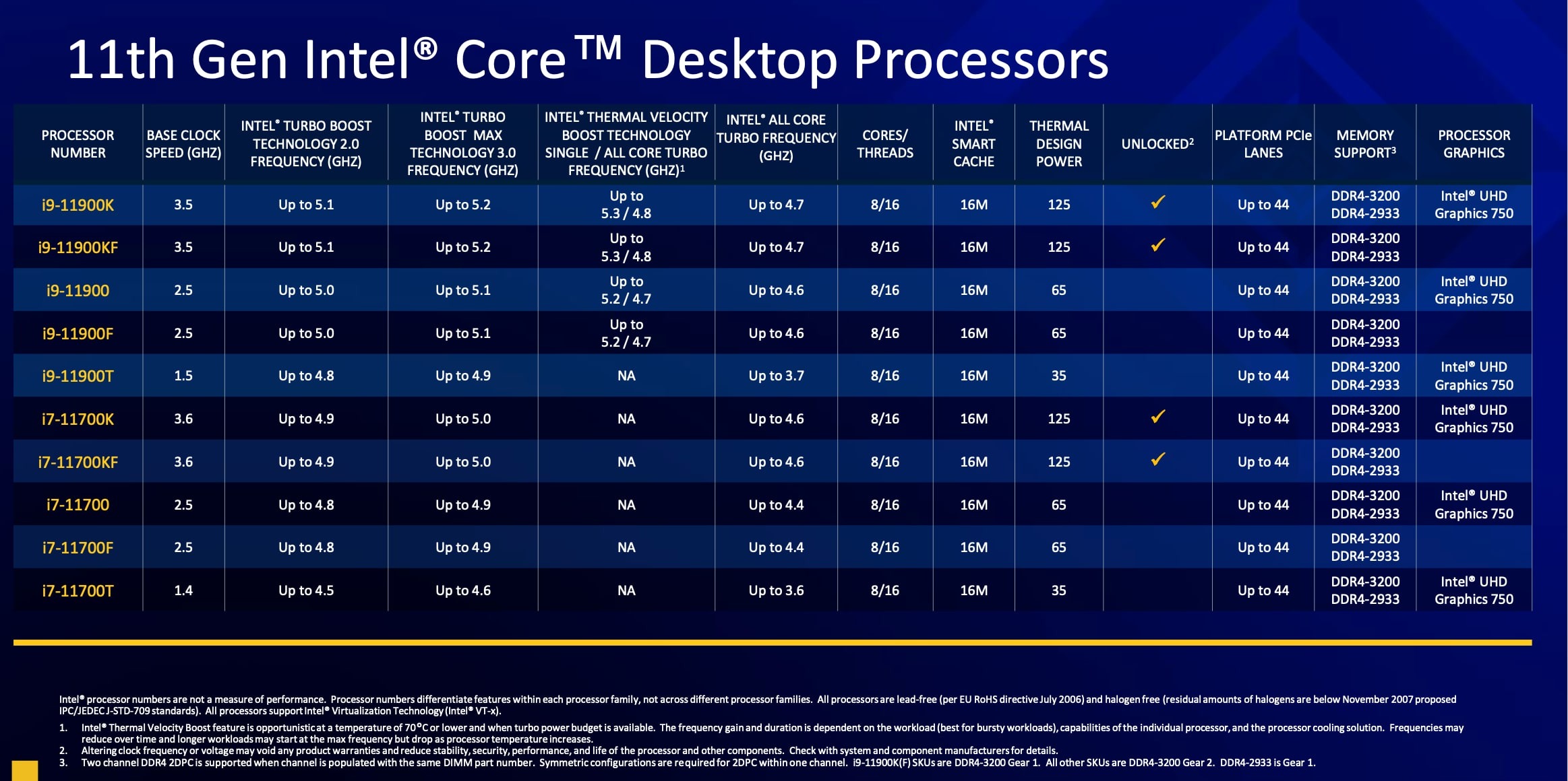 Intel công bố thông tin đầy đủ về những CPU desktop thế hệ 11 Rocket Lake S