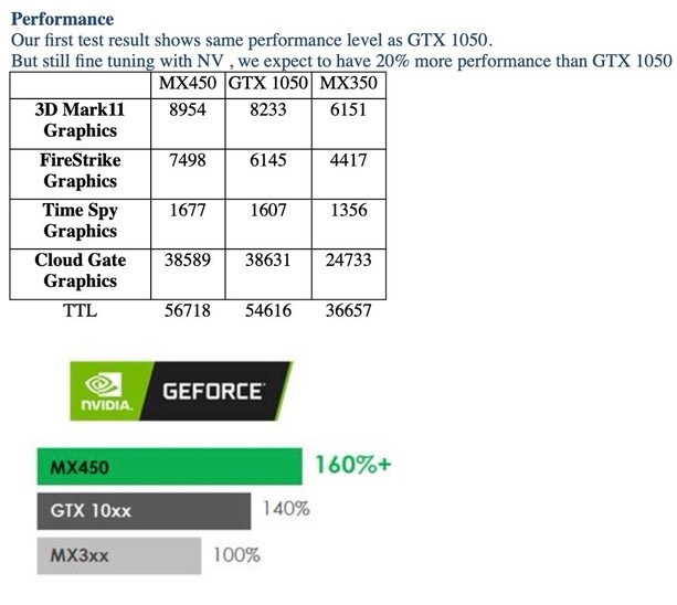 GeForce MX450 trên laptop sẽ không thể đạt hiệu năng ngang ngửa với thông số công bố từ NVIDIA